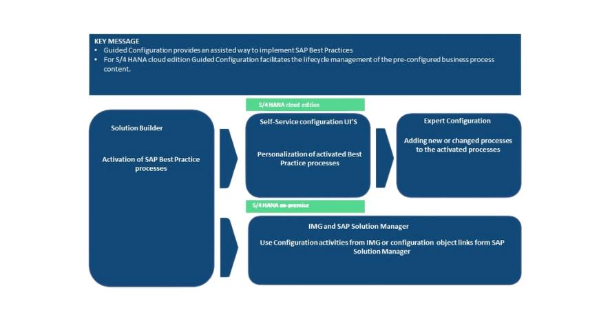 Guided Configurations | Vestrics Solutions