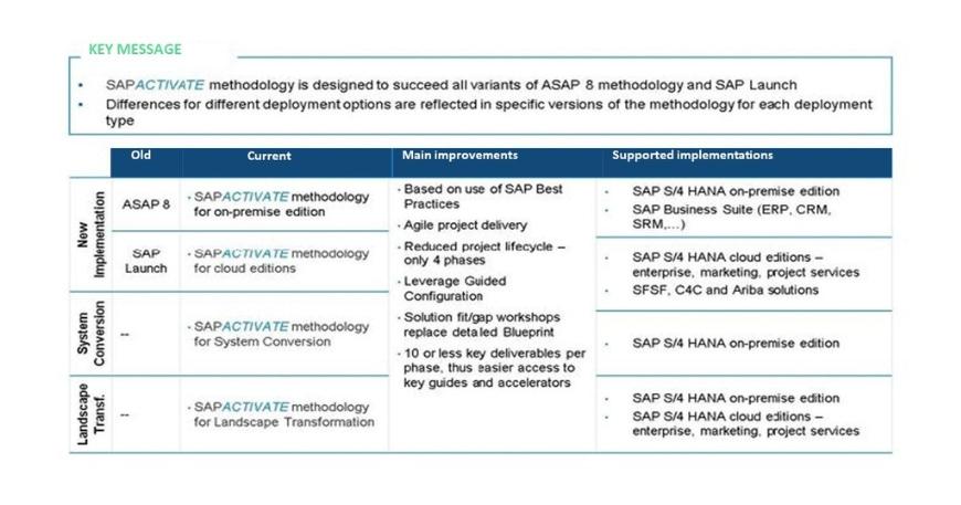 SAP Activate Methodology | Vestrics Solutions